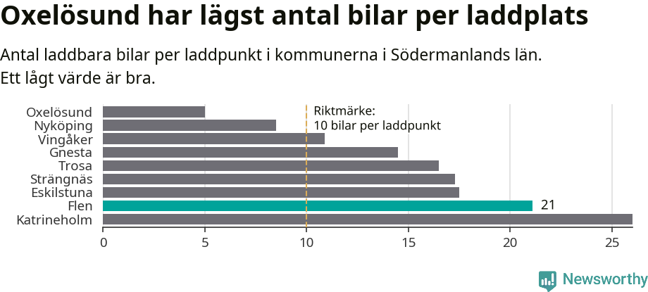 Graf: Antal laddplatser per laddbar bil i Södermanlands län